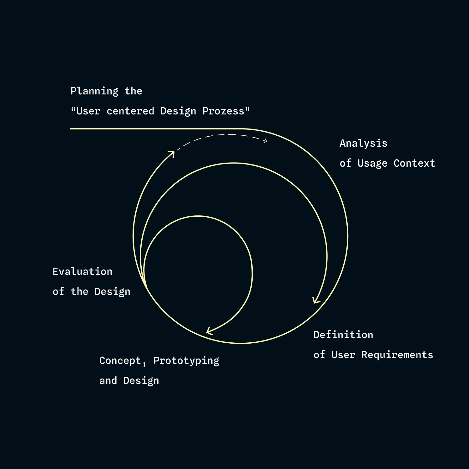 ux-design-prozess_EN